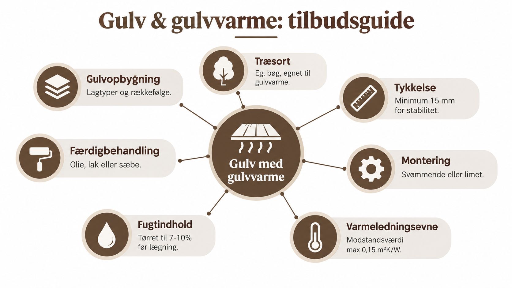 Infografik der viser vigtige faktorer ved valg af trægulv til installation sammen med gulvvarme i boligen.