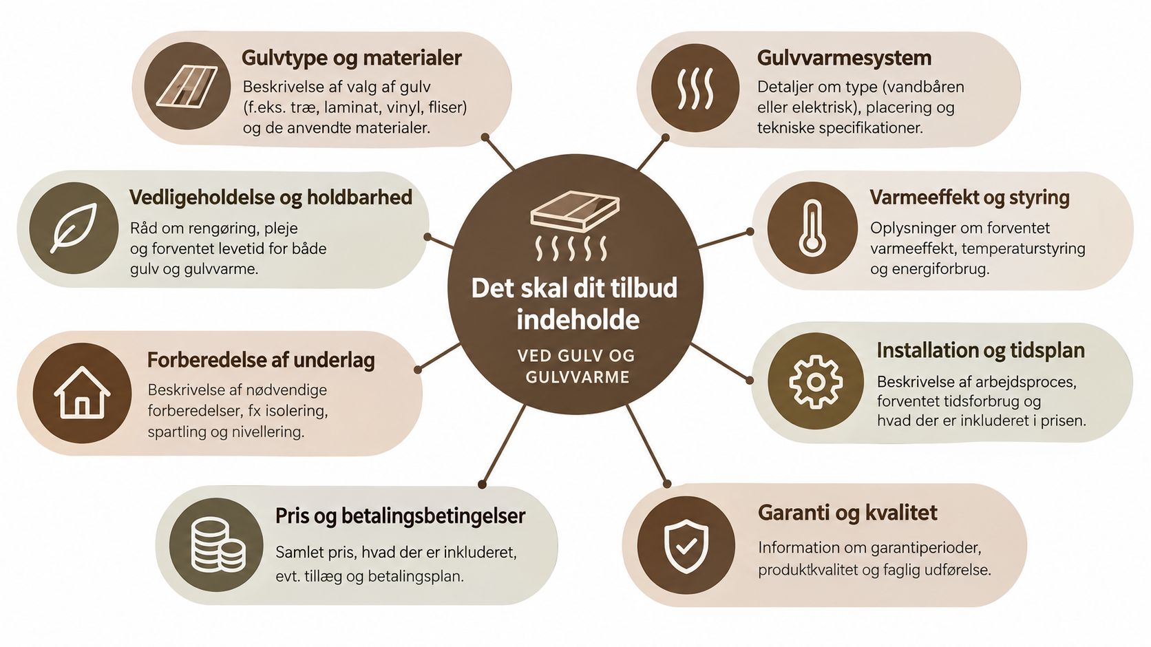 En grafisk oversigt over hvad et tilbud på nyt gulv og gulvvarme bør indeholde af informationer.