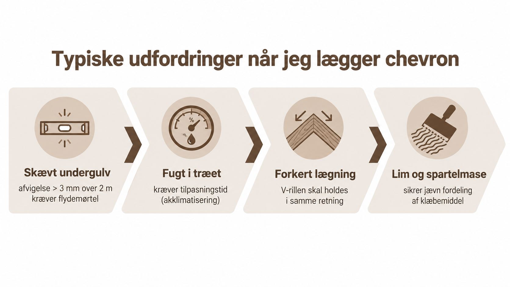 En infografik der viser fire typiske udfordringer ved lægning af chevron gulv: undergulv, fugt, lægning og lim.