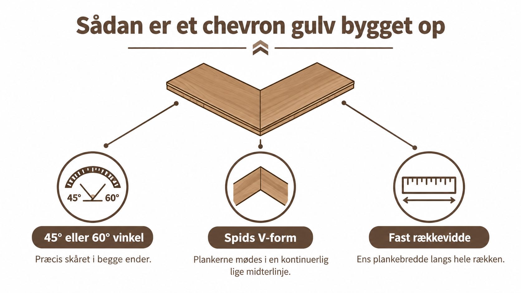 Illustration der viser hvordan et chevron gulv er konstrueret med vinkler, v-form og fast planke bredde.