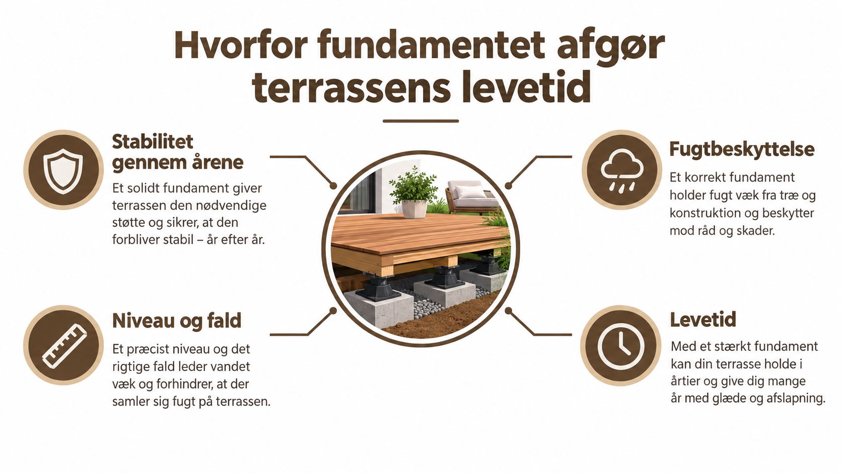 En grafisk oversigt der viser vigtigheden af et korrekt fundament for en terrasse for holdbarhed og stabilitet.