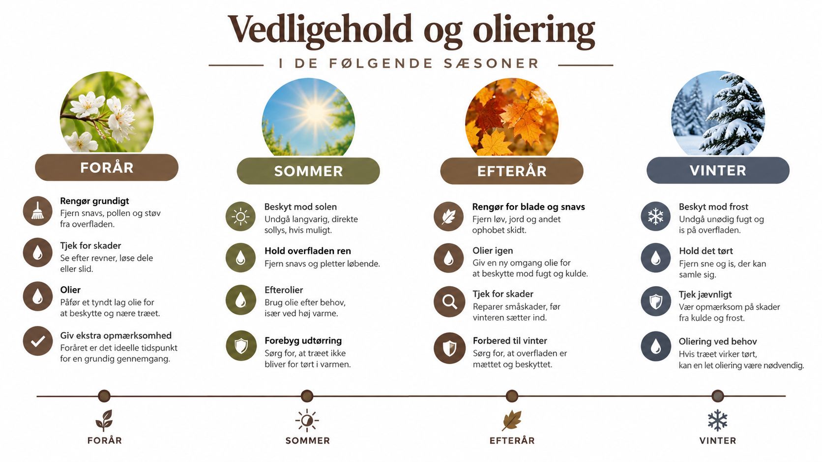 En infografik der viser vejledning til vedligeholdelse og oliering af træmøbler gennem årets fire forskellige årstider.