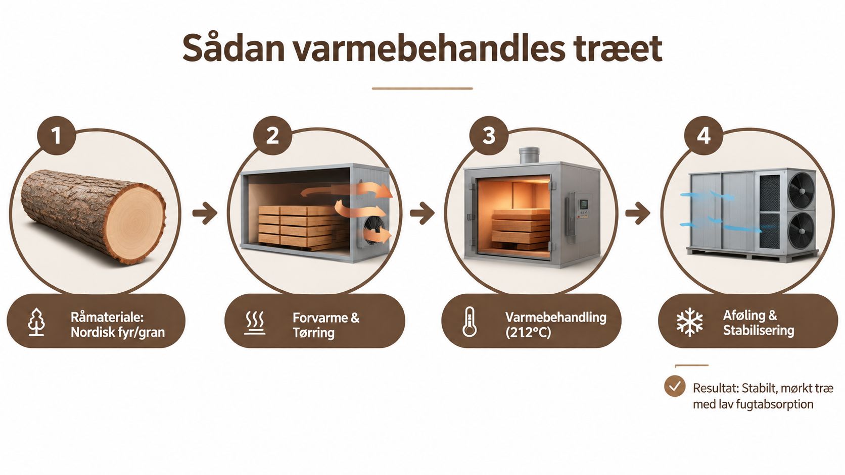 Illustration af processen for varmebehandling af nordisk fyr- og grantræ til stabil og holdbar træbeklædning.