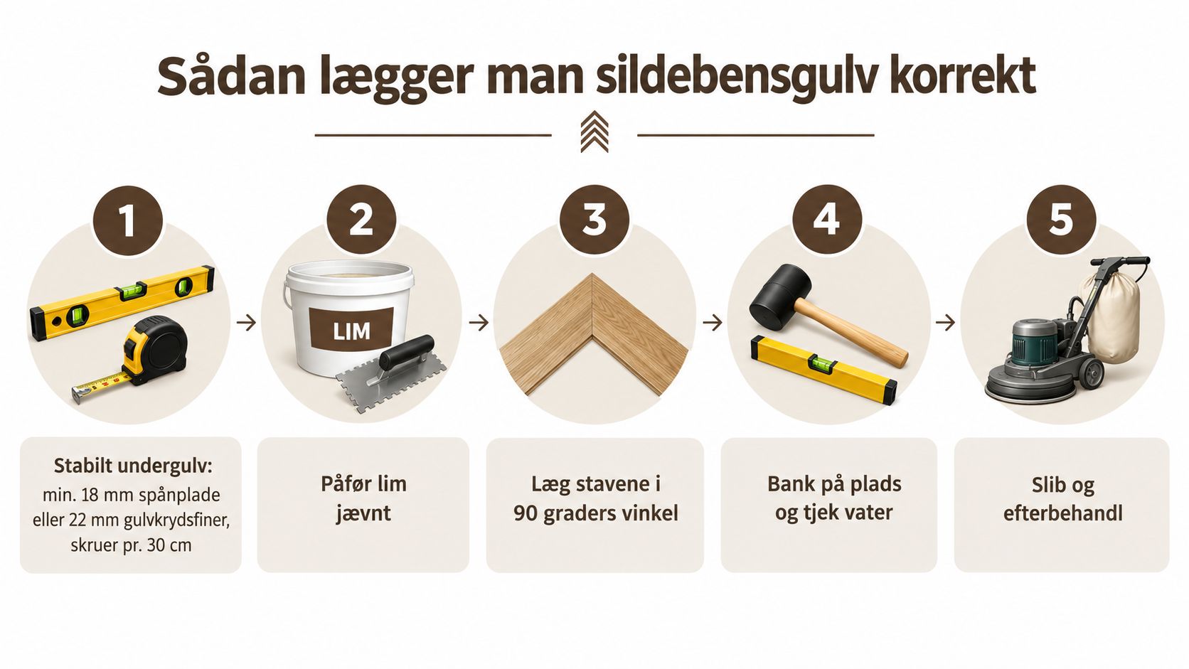 En infografik der viser de fem trin til korrekt lægning af et sildebensparketgulv med værktøj og materialer.