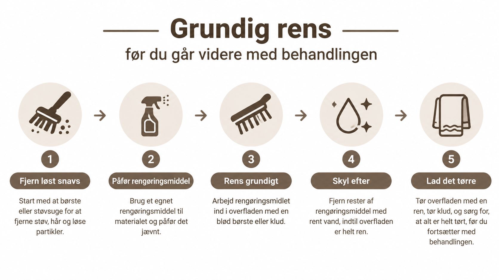 En guide i fem trin til grundig rengøring af overflader før efterfølgende behandling eller vedligeholdelse.