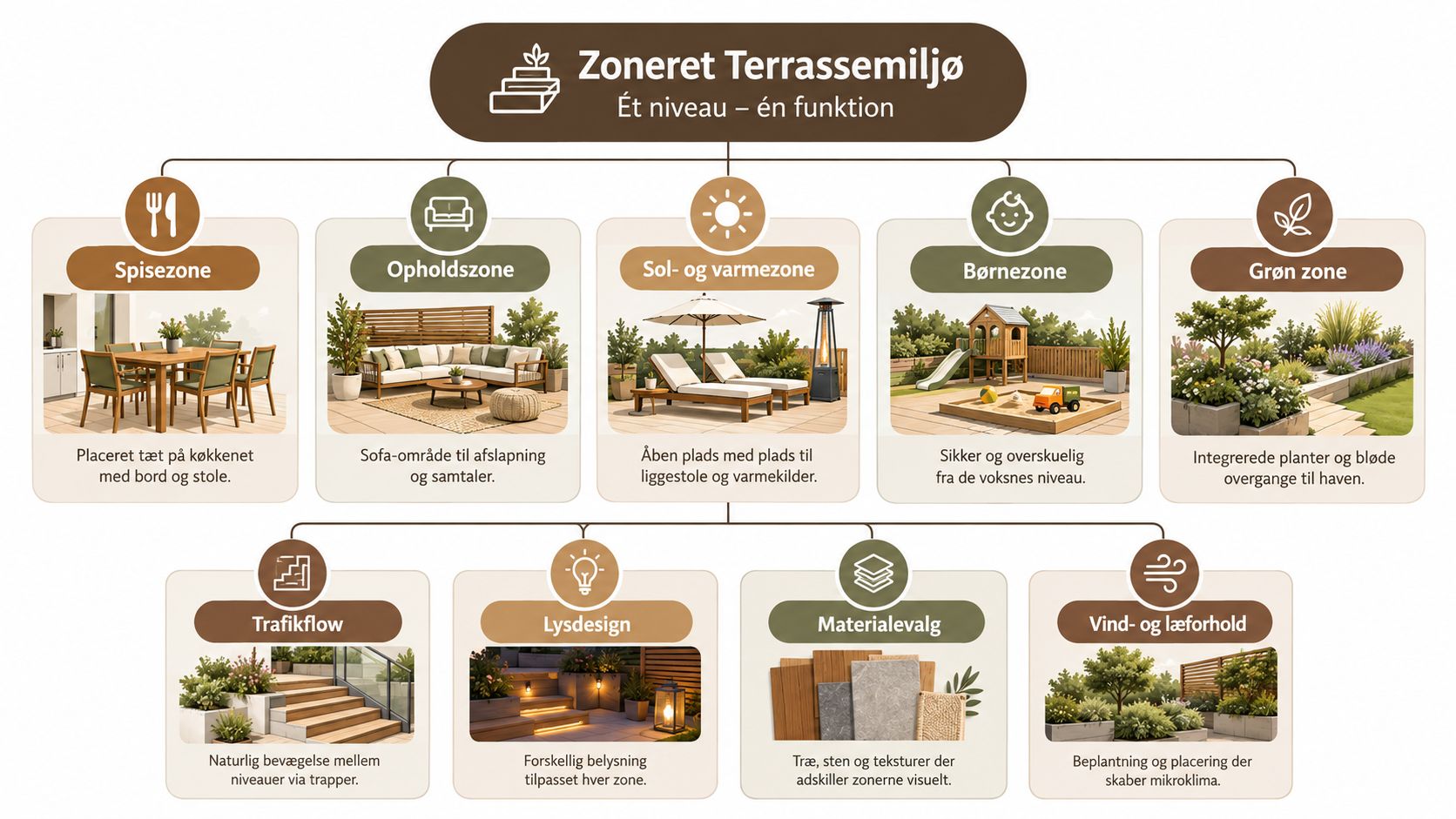 En infografik der viser opdelingen af et terrasseområde i forskellige funktionelle zoner med tilhørende designovervejelser.