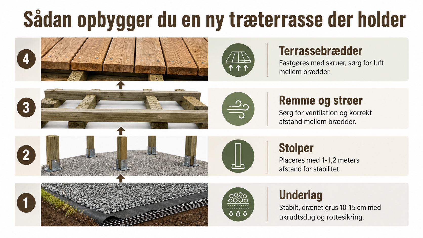 En infografik i fire trin, der viser hvordan man korrekt opbygger en holdbar træterrasse fra bunden.
