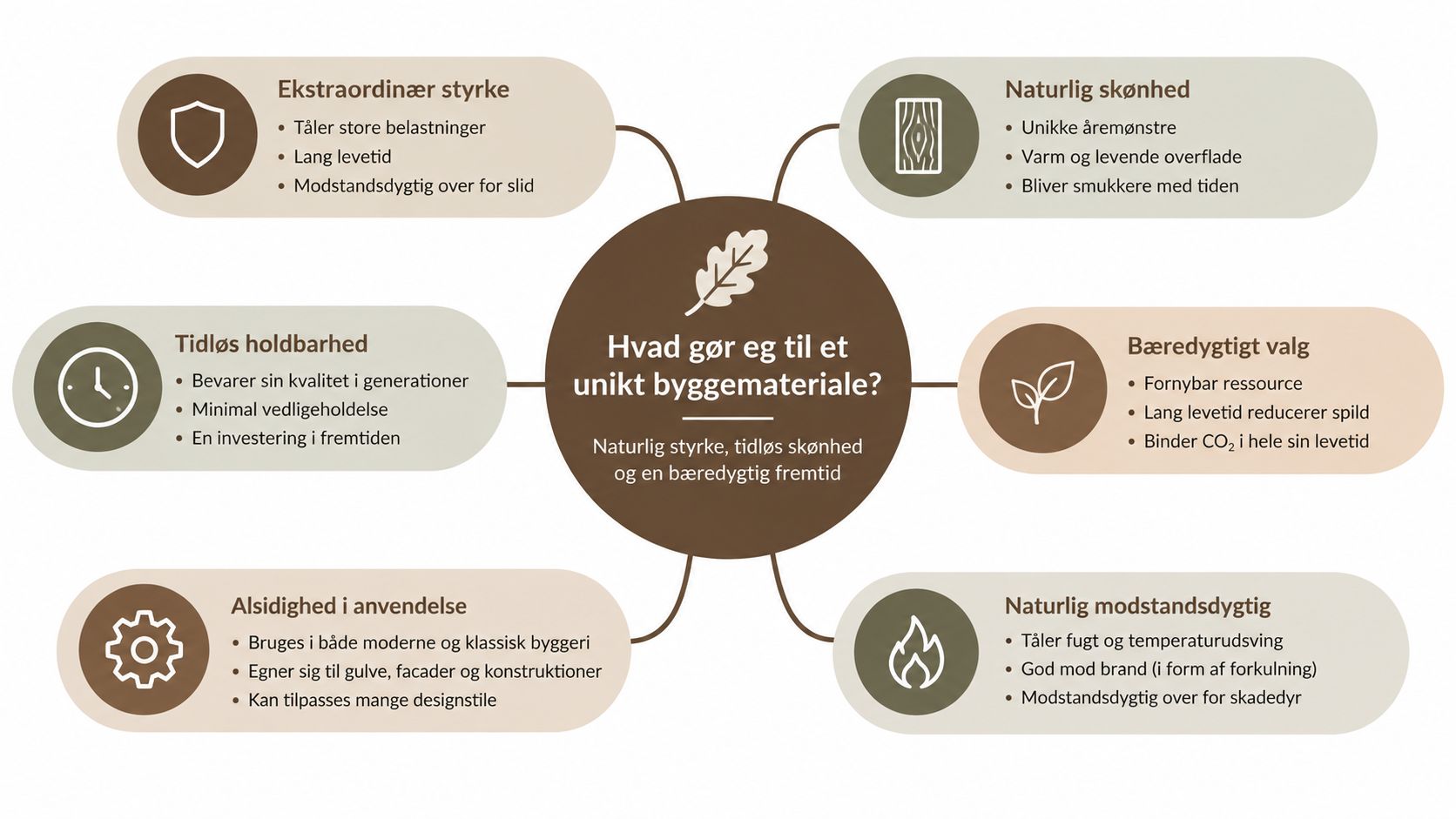 En infografik der illustrerer de unikke fordele ved egetræ som et bæredygtigt og holdbart byggemateriale.