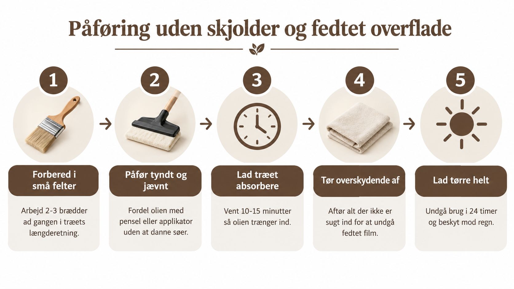 Påføring, tørring og beskyttelse.