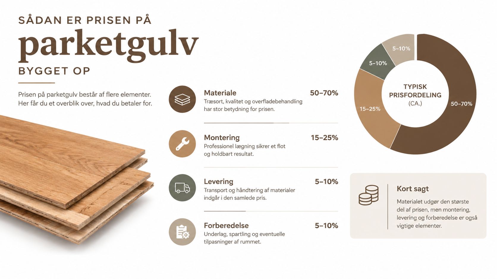 Diagram over prisfordeling på parketgulv med materialer, montering, levering og forberedelse.