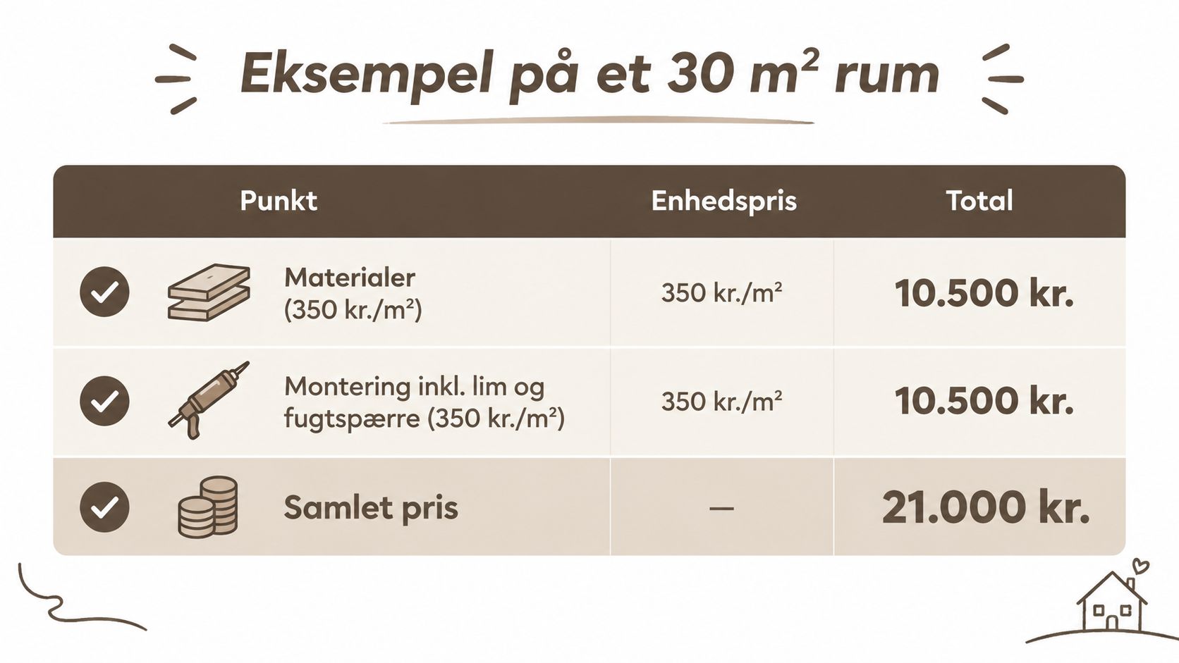 Prisoversigt for materialer og montering af parketgulv på 30 m².