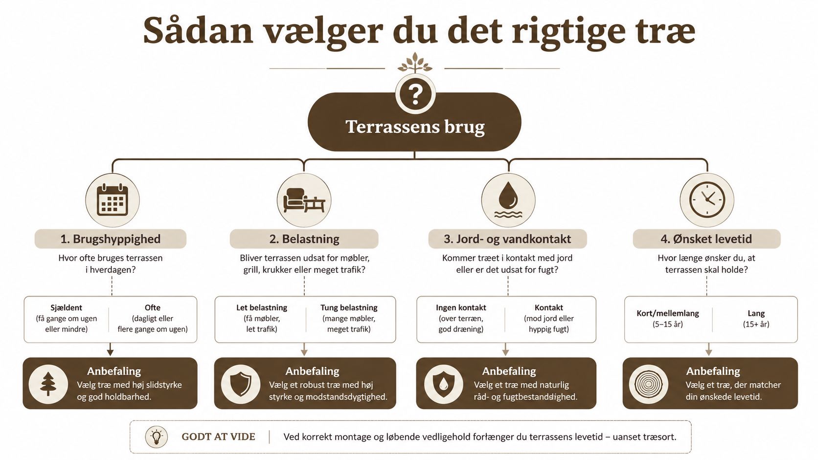En infografik der guider dig til at vælge det rigtige træ til din terrasse ud fra fire kriterier.