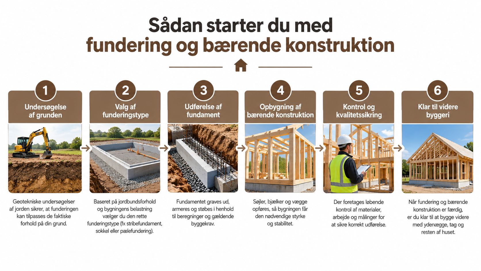 En infografik der viser de seks trin fra geoteknisk undersøgelse til færdiggørelse af en bygnings bærende konstruktion.