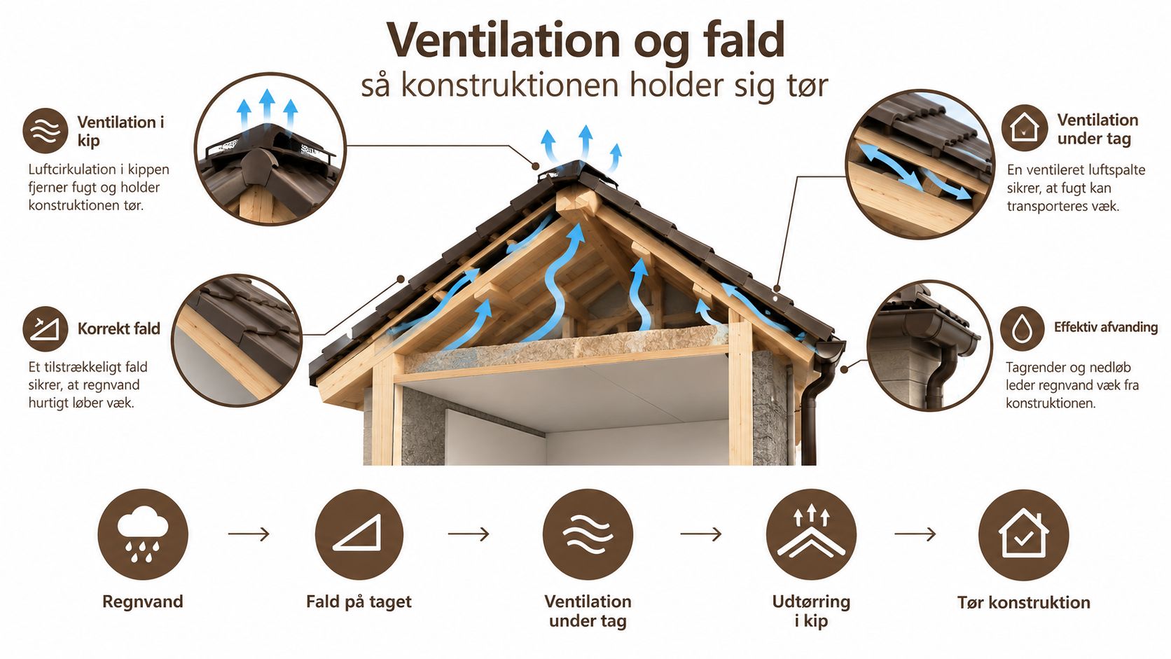 Illustration af ventilation og fald på et tag, der hjælper med at holde bygningskonstruktionen tør og sund.