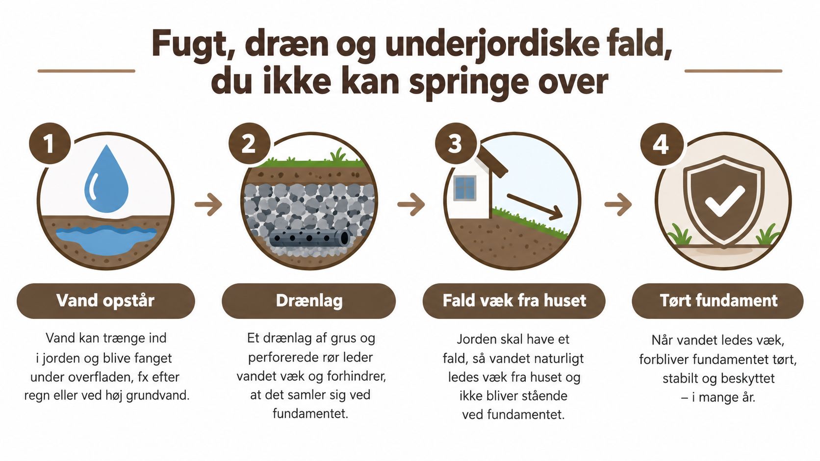 En infografik der forklarer vigtigheden af korrekt dræn og terræn for at beskytte husets fundament mod fugt.