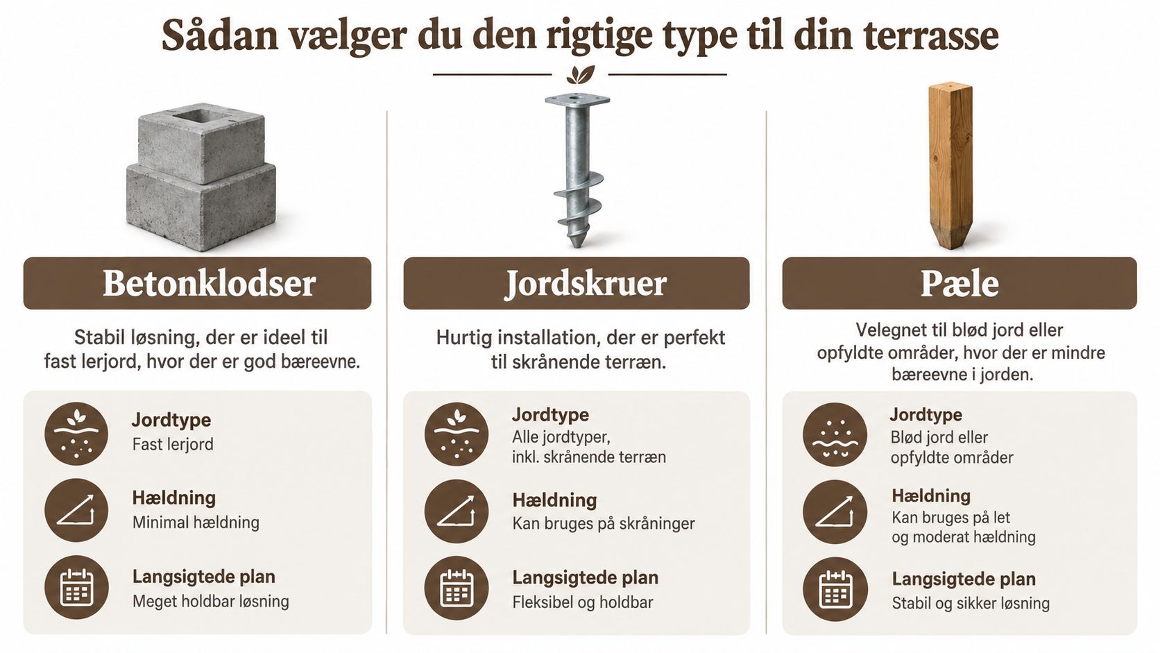 En oversigt over tre typer terrassefundamenter: betonklodser, jordskruer og træpæle til forskellige jordtyper og terrænhældninger.