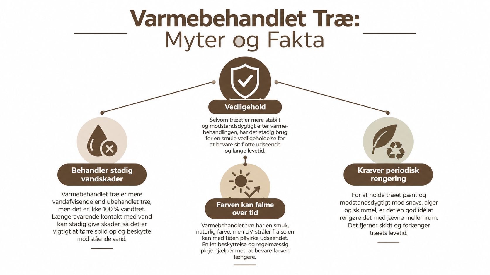 En infografik der forklarer myter og fakta om vedligeholdelse af varmebehandlet træ udendørs på dansk.
