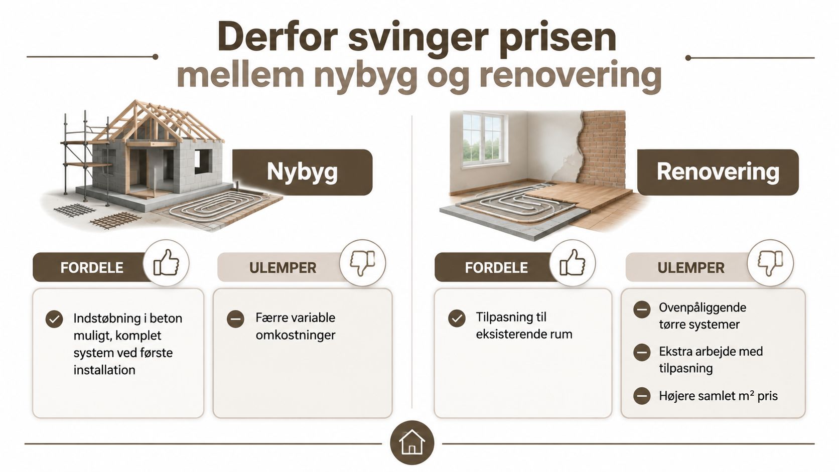 Sammenligning af pris mellem nybyg og renovering af boliger.