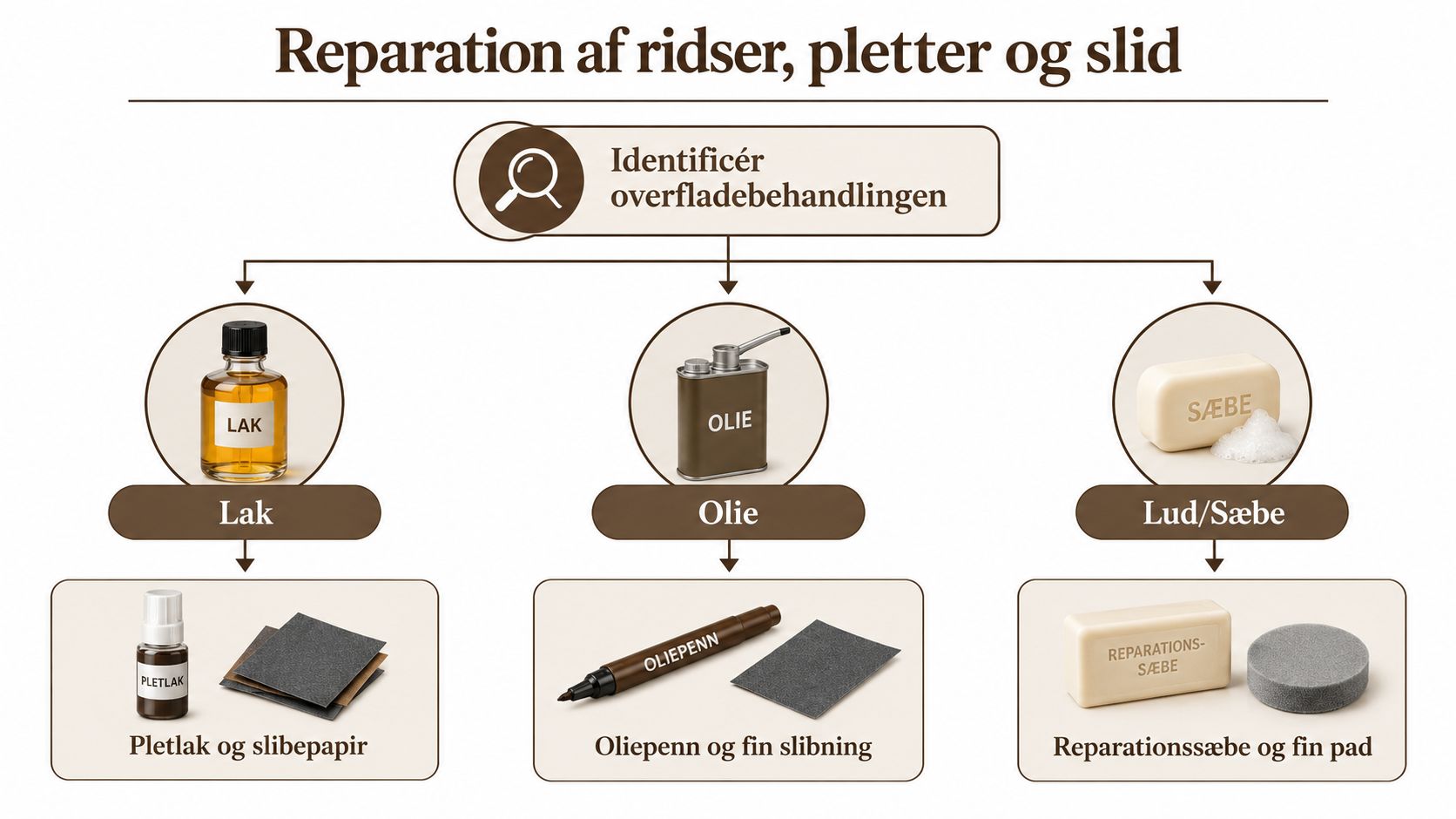 En guide til reparation af ridser, pletter og slid på trægulve med lak, olie eller lud/sæbe.