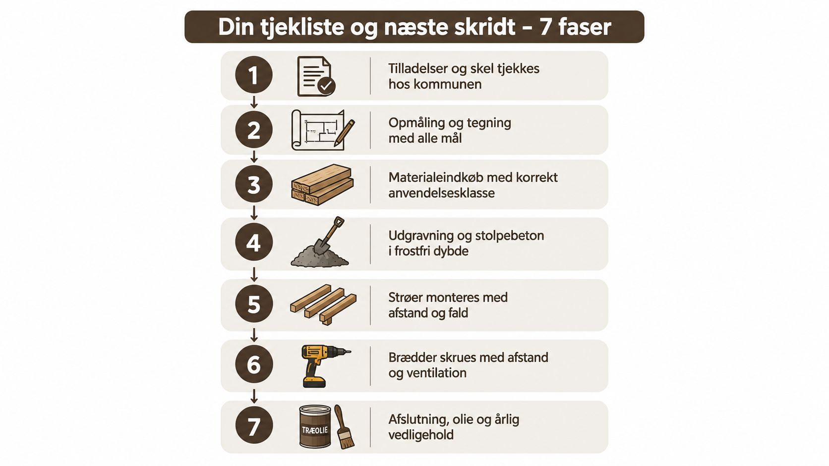 En oversigt over 7 faser for konstruktion af en træterrasse, fra tilladelser til vedligeholdelse og færdiggørelse.