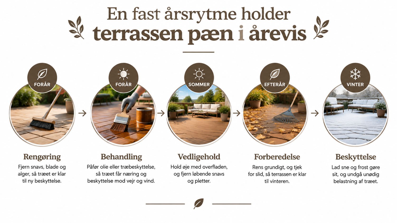 En infografik der viser den årlige vedligeholdelsesplan for en træterrasse gennem forår, sommer, efterår og vinter.