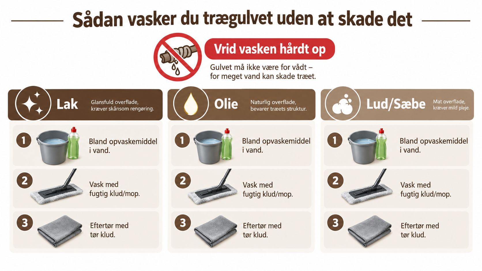 En infografik der viser hvordan man vasker og vedligeholder lakerede, olierede og sæbebehandlede trægulve uden at beskadige dem.