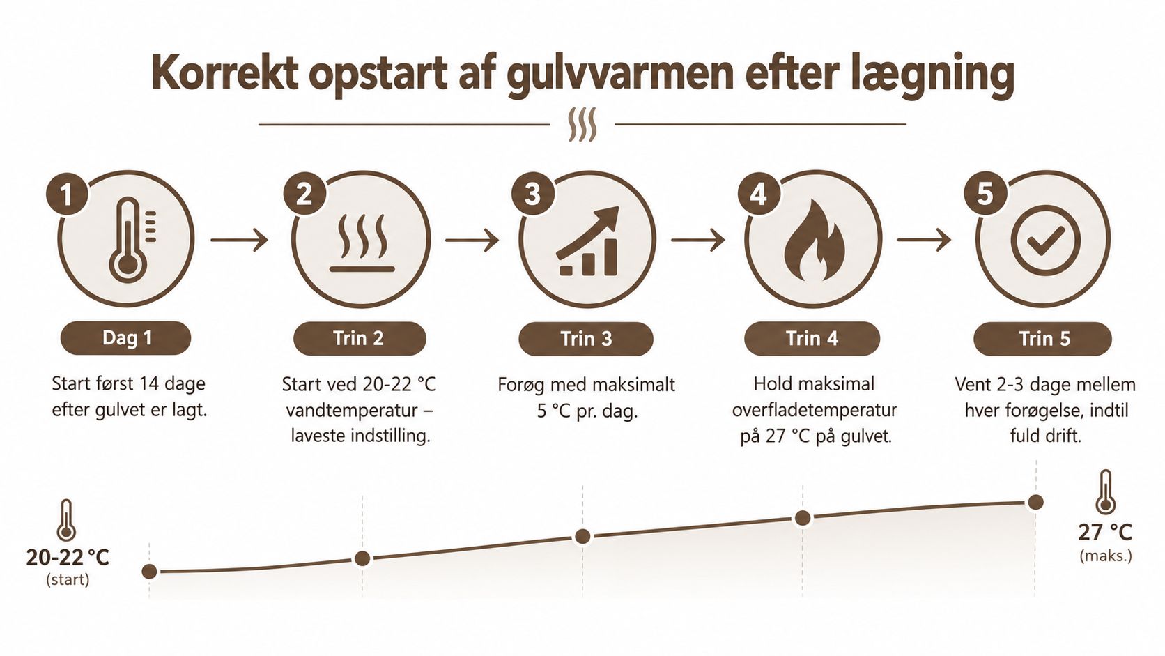 En infografik der viser fem trin for korrekt opstart af gulvvarme efter lægning af nyt trægulv.