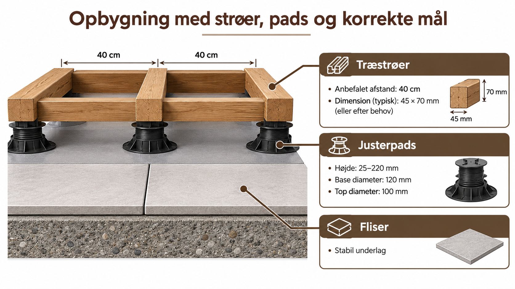 Illustration af opbygning af en træterrasse på fliser med brug af justerbare fødder og træstrøer.