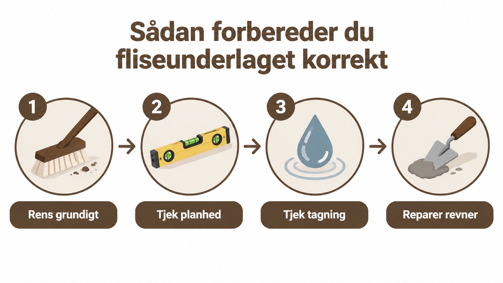 En tringuide der viser hvordan man forbereder fliseunderlaget korrekt til lægning af fliser eller terrasse