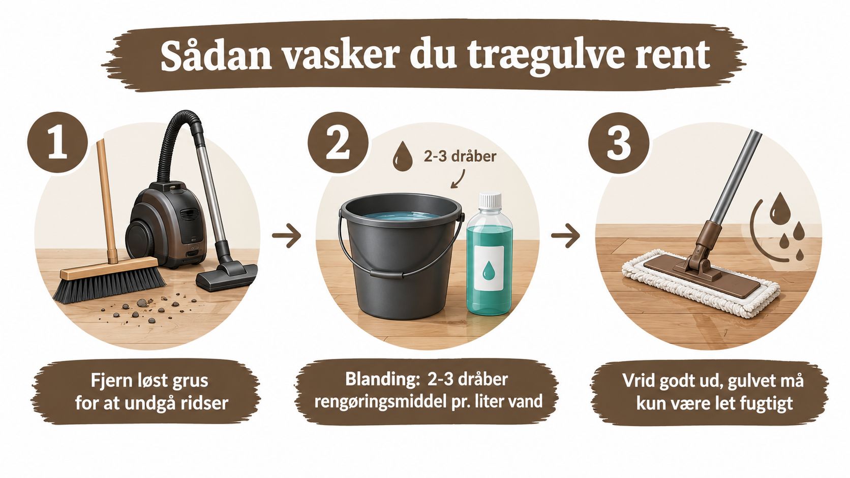 Illustration af tre trin til rengøring af trægulv, der viser støvsugning, blanding af sæbe og korrekt gulvvask.