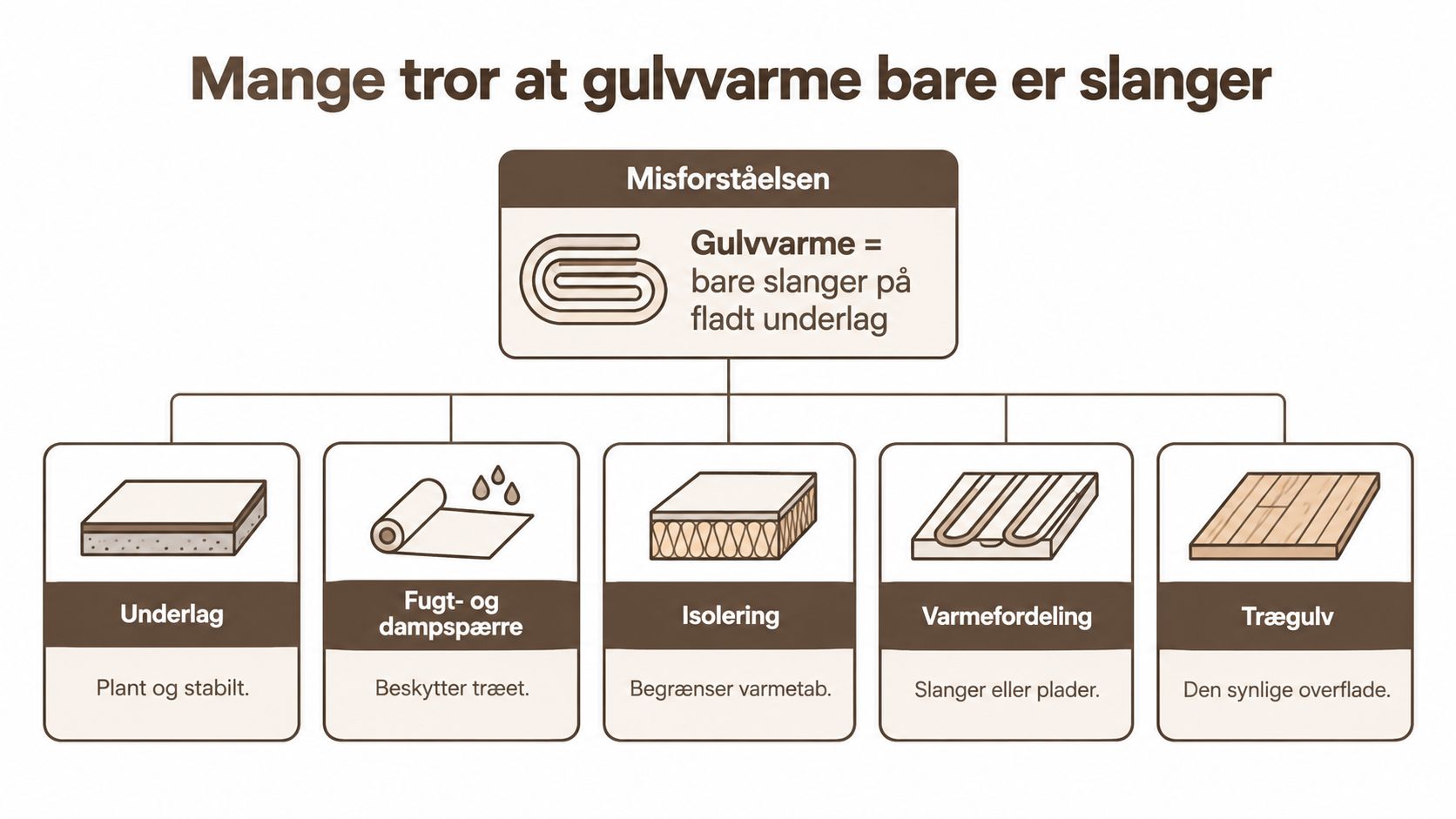 En infografik der illustrerer lagene i en gulvkonstruktion med gulvvarme, fra underlag til trægulvets overflade.