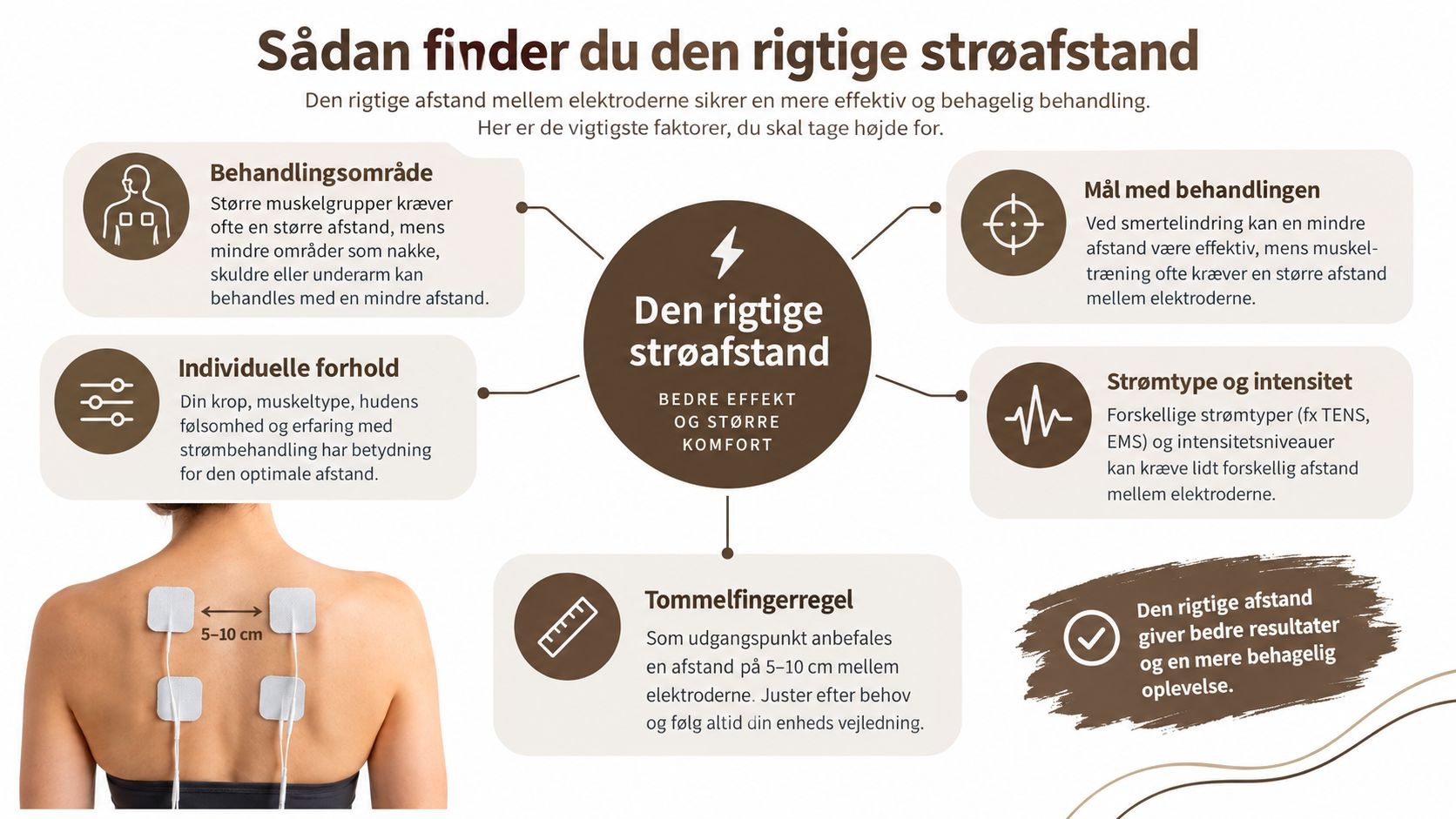 En infografik der viser hvordan man placerer elektroder korrekt ved TENS eller EMS behandling for optimal effekt.