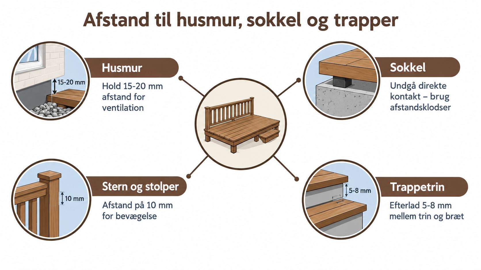 Illustrationsvejledning til korrekt afstand ved terrassebyggeri omkring husmur, sokkel, stolper og trappetrin for optimal ventilation.