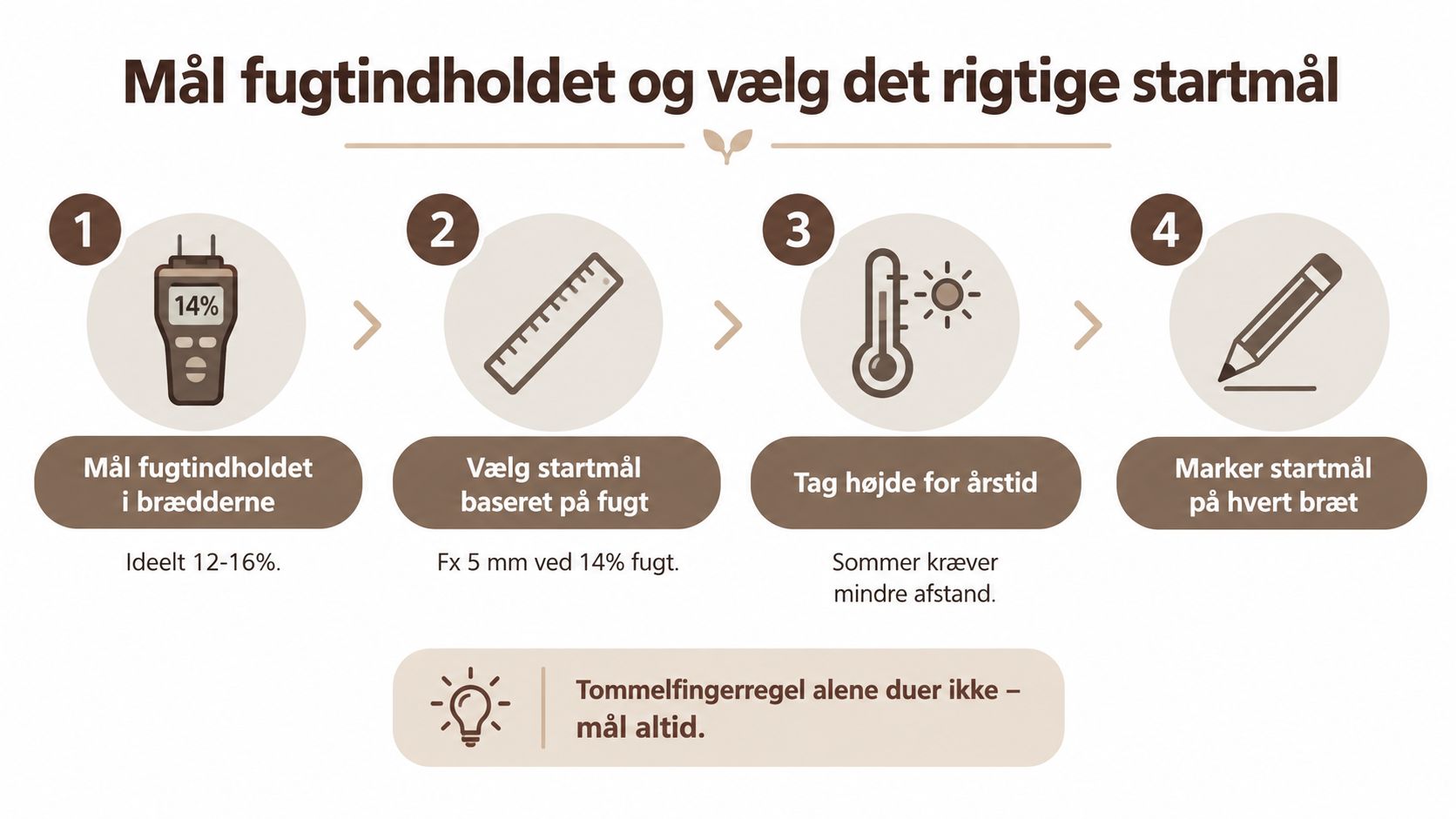 En guide i fire trin til måling af fugtindhold og korrekt afstand mellem terrassebrædder for optimal montering.