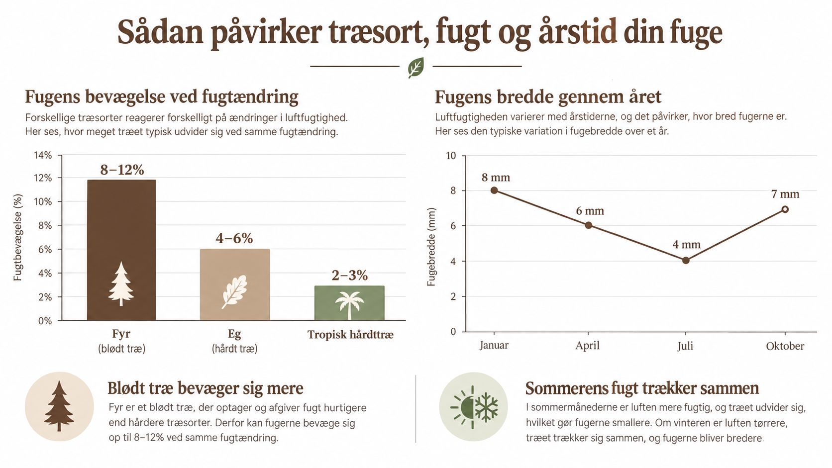 Grafik der viser hvordan træsorter, luftfugtighed og årstider påvirker bredden og bevægelsen af fuger mellem træbrædder.