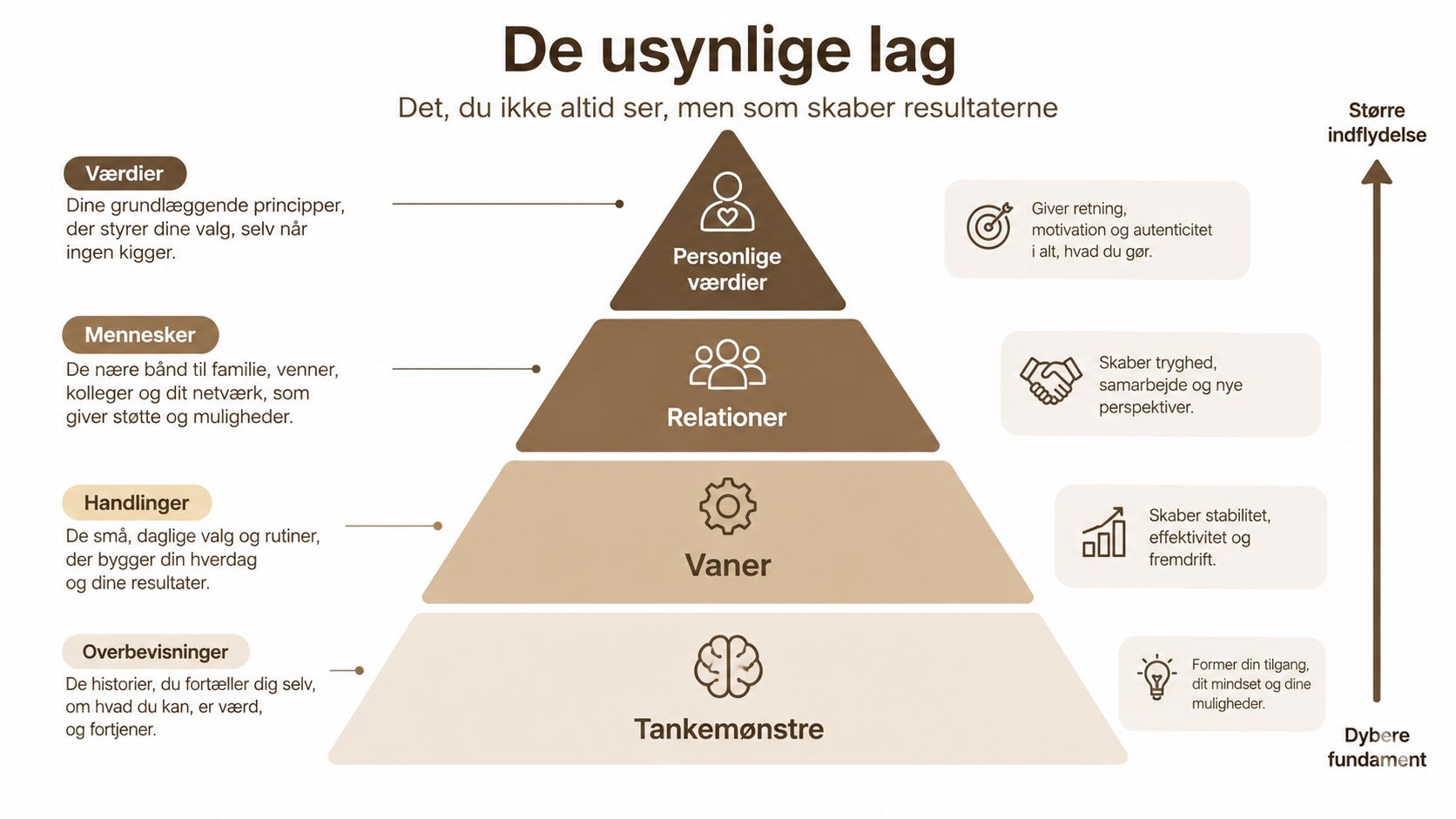 En pyramide der viser de usynlige lag: personlige værdier, relationer, vaner og tankemønstre, som skaber resultater i livet.