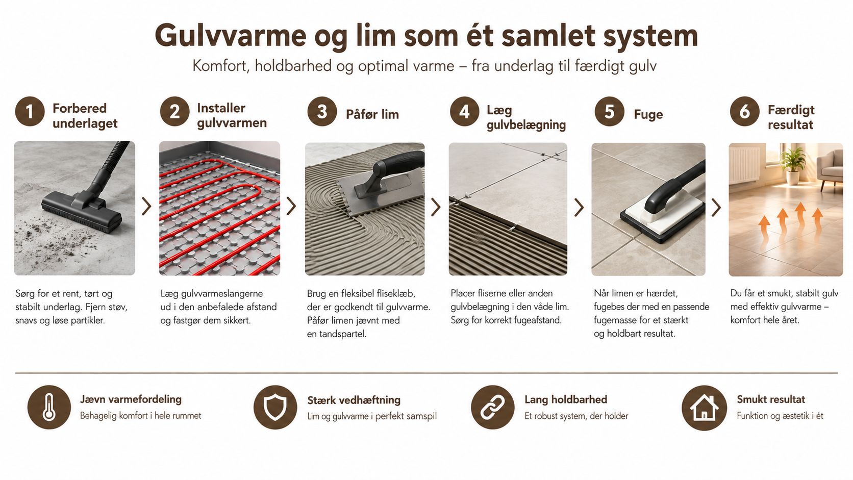 En vejledning i seks trin til korrekt installation af gulvvarme med fliseklæb for et holdbart resultat.