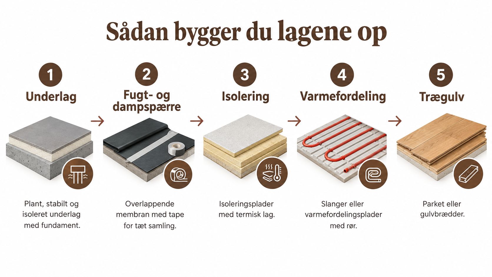 En illustration der viser de fem lag ved opbygning af et gulv med gulvvarme og isolering.