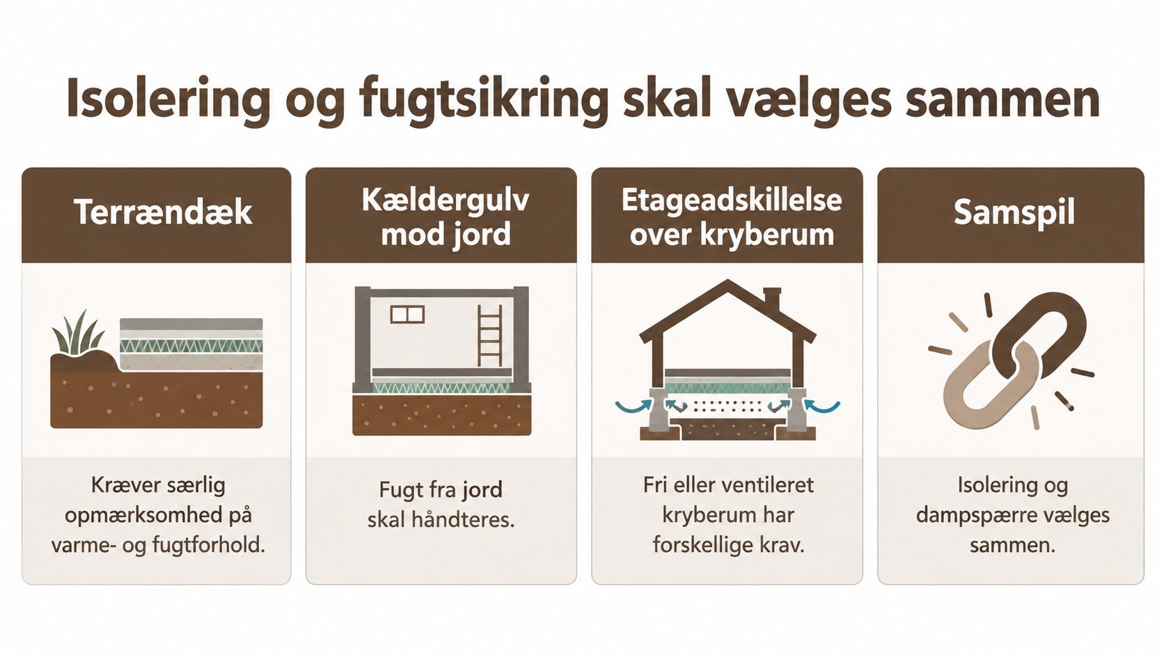 Illustration der viser vigtigheden af at vælge isolering og fugtsikring sammen for forskellige typer af gulvkonstruktioner.