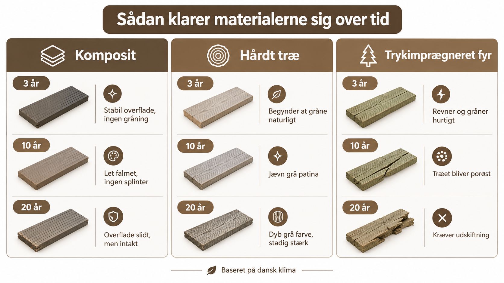 Sammenligning af komposit, hårdttræ og trykimprægneret fyrretræ over en periode på 20 år i det danske klima.