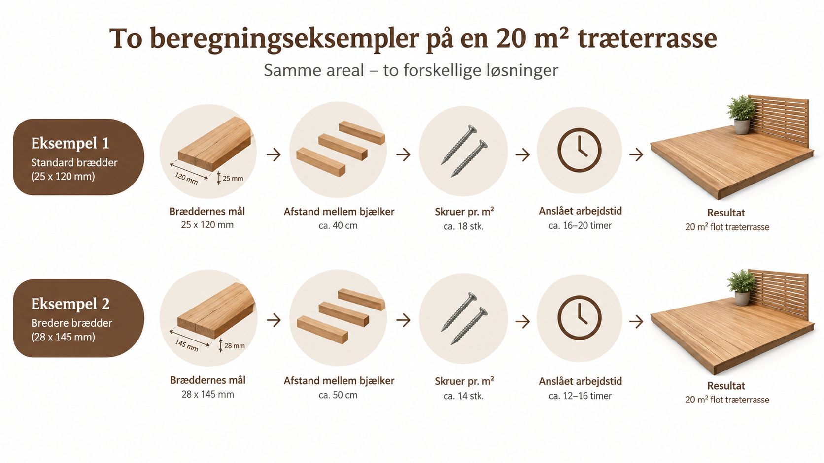 Sammenligning af to beregningseksempler for opbygning af en 20 kvadratmeter træterrasse med forskellige typer brædder.
