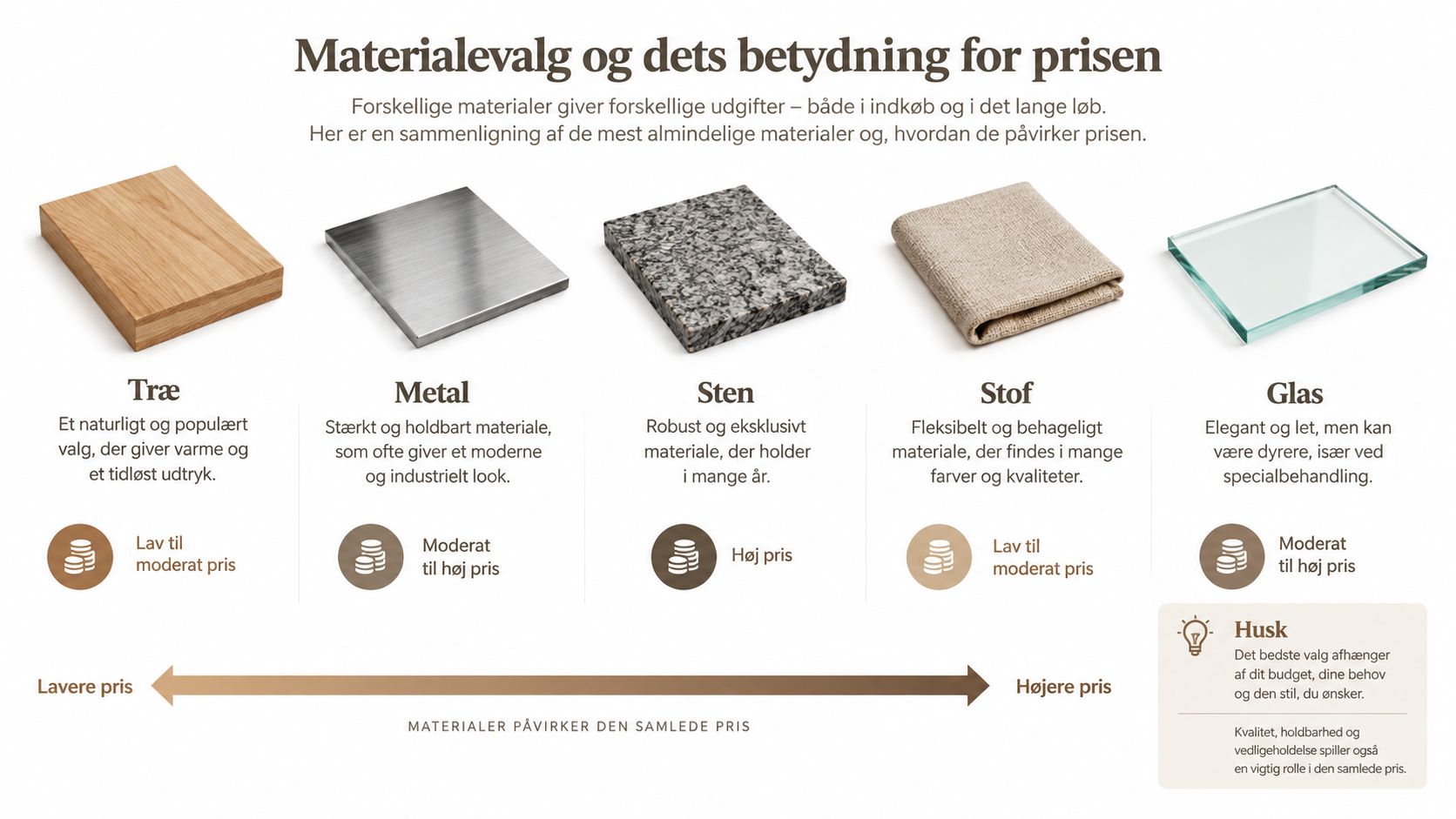 Infografik der viser hvordan forskellige materialer som træ, metal, sten, stof og glas påvirker prisen.