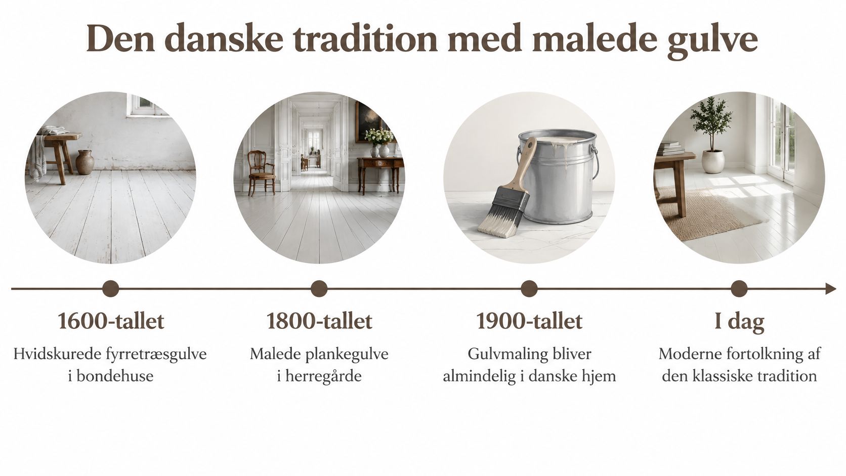 Tidslinje over den danske tradition for malede trægulve, fra 1600-tallet til moderne boligindretning i dag.