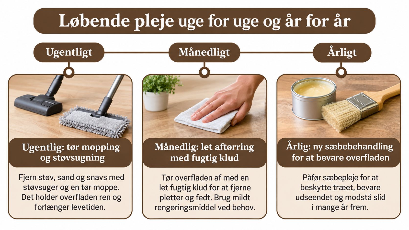 En infografik der illustrerer ugentlig, månedlig og årlig pleje og vedligeholdelse af et trægulv med sæbebehandling.