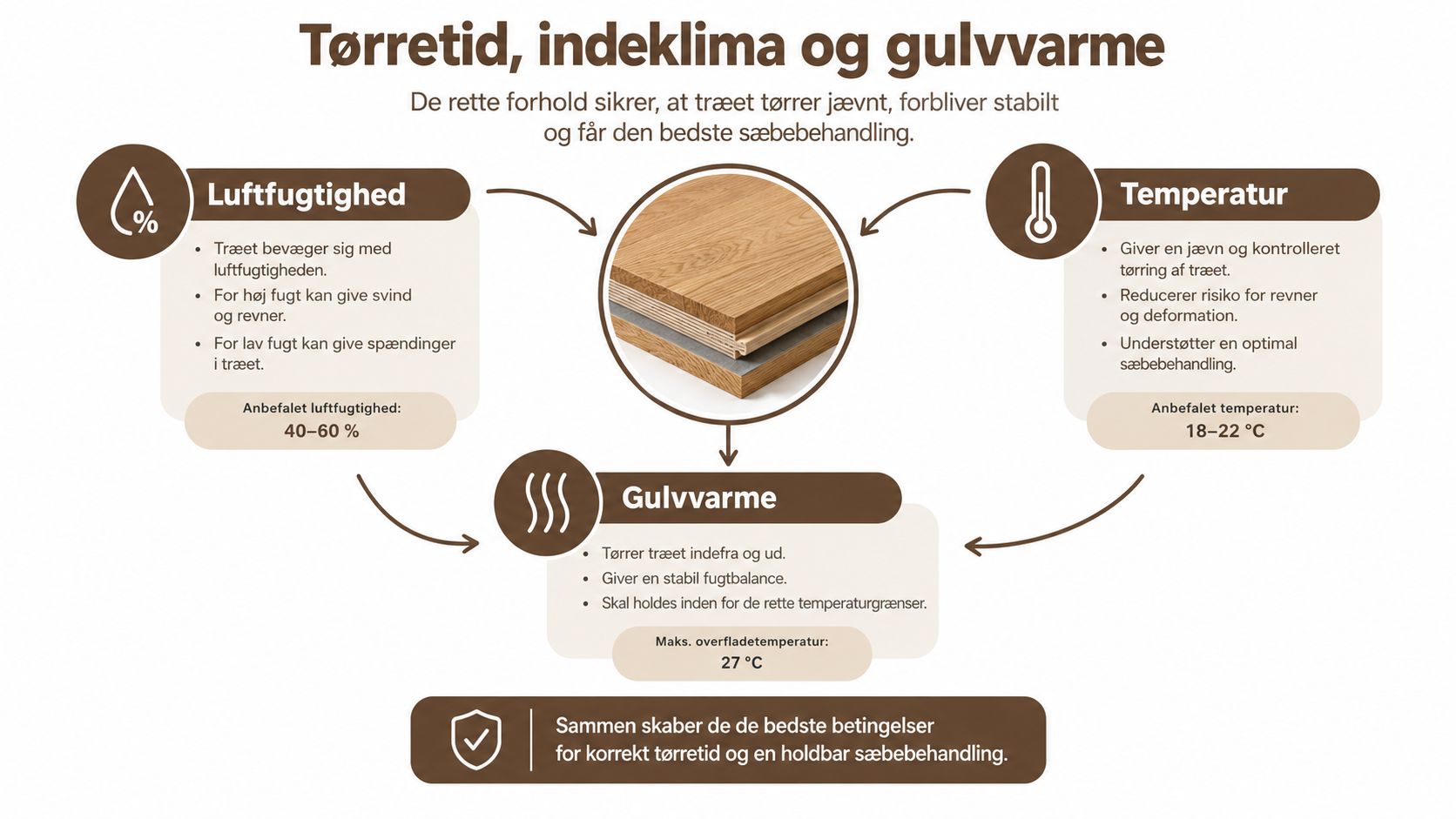 Infografik der viser sammenhængen mellem luftfugtighed, temperatur og gulvvarme for optimal træbehandling og vedligeholdelse af trægulve.