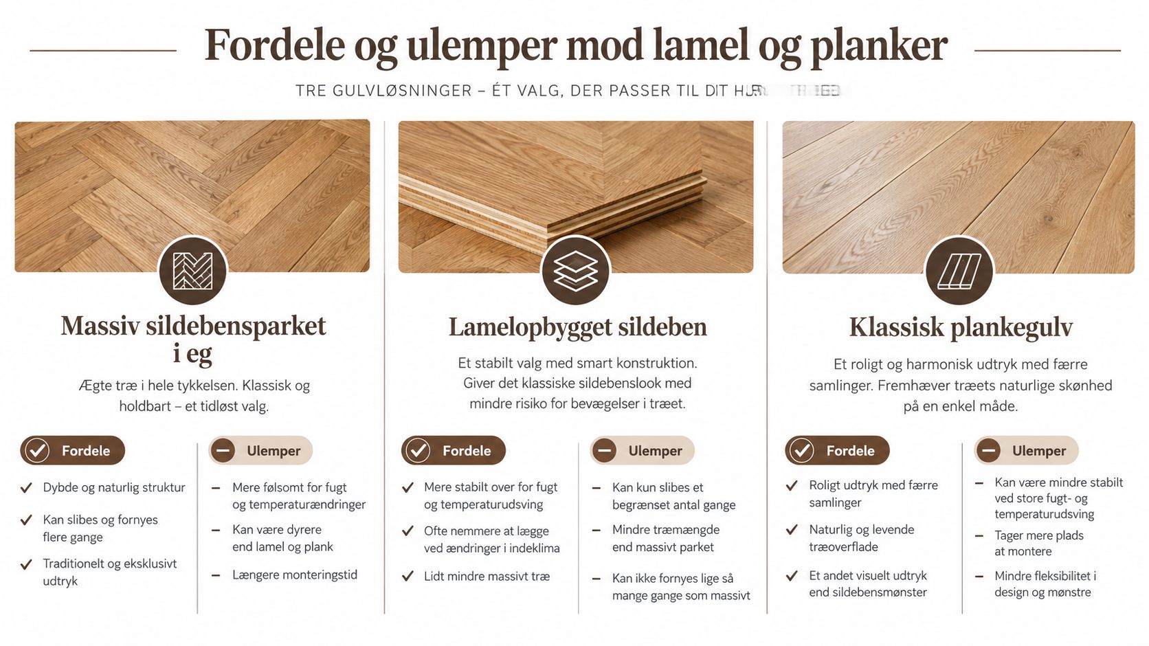 Sammenligning af massiv sildebensparket, lamelopbygget sildebensgulv og klassisk plankegulv med deres respektive fordele og ulemper.