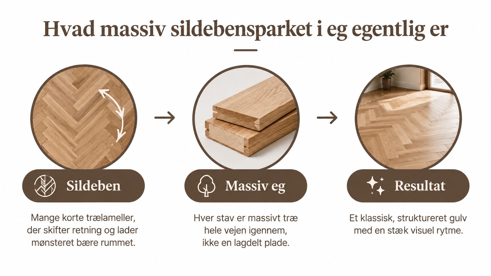 Illustration der viser komponenterne i massiv sildebensparket i eg, fra træstave til det færdige klassiske gulv.