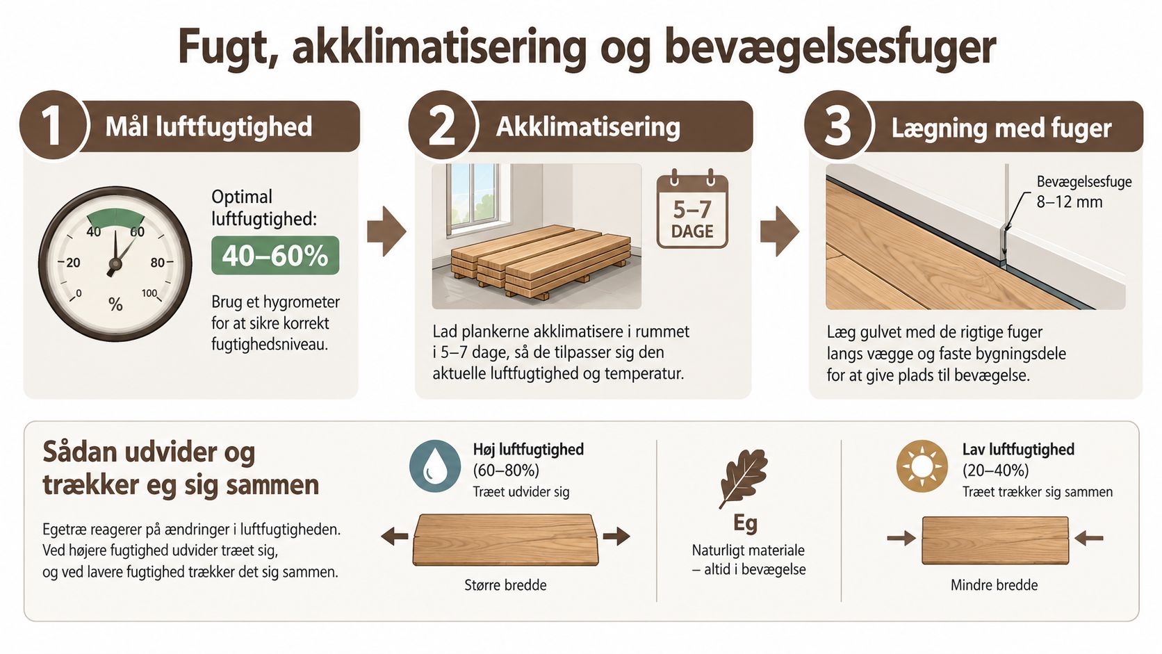 Illustrationsvejledning om fugt, akklimatisering og bevægelsesfuger ved lægning af massivt egetræsgulv for at undgå træbevægelse.