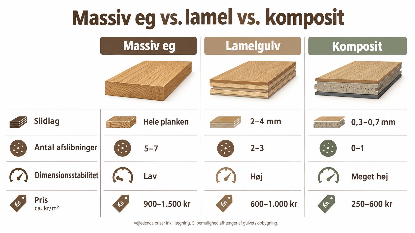 Sammenligningsoversigt af massiv eg, lamelgulv og kompositgulv med fokus på slidlag, slibning, stabilitet og vejledende priser.