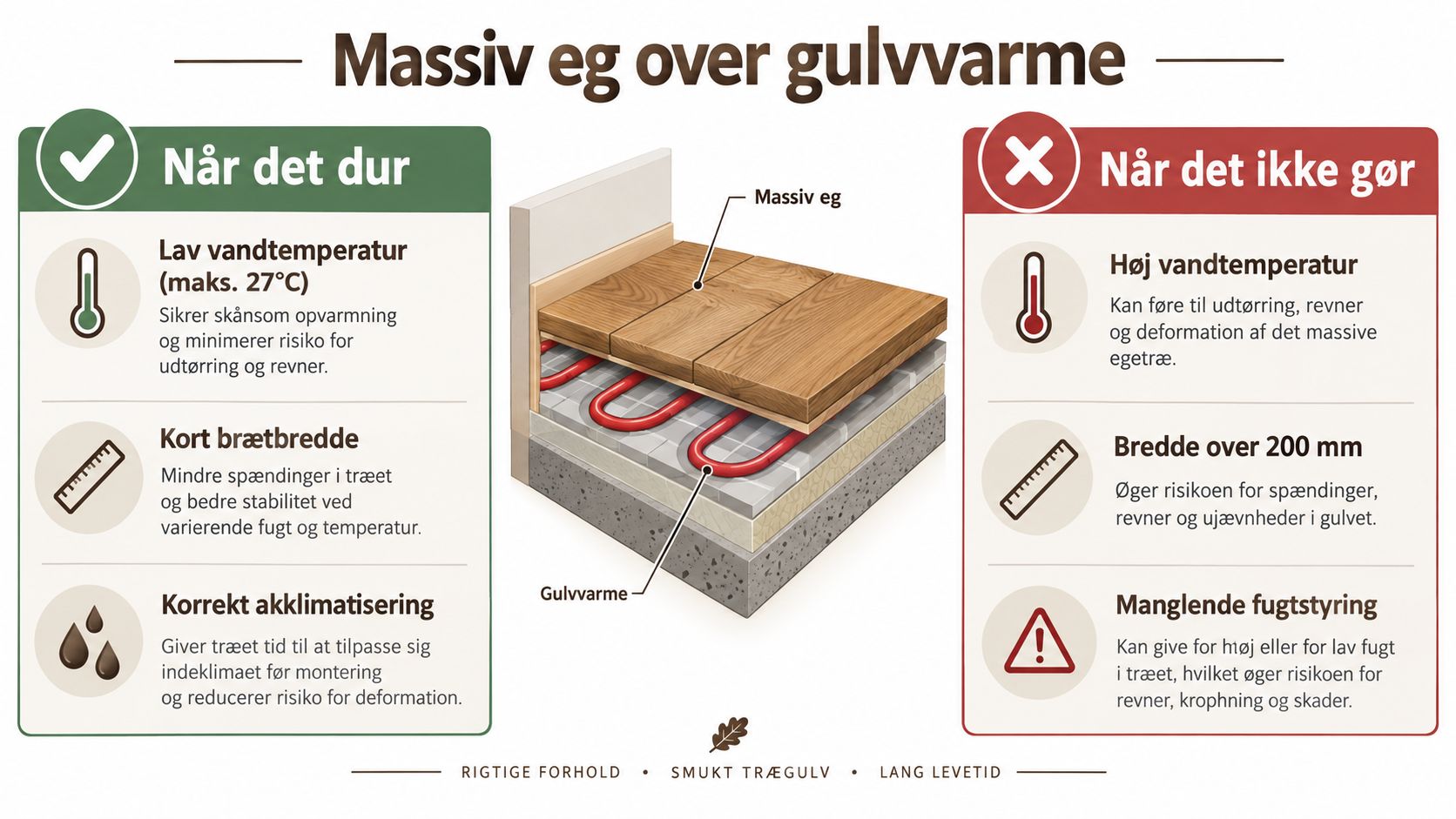 En infografik der viser de korrekte og forkerte metoder til montering af massivt egetræsgulv over gulvvarme.